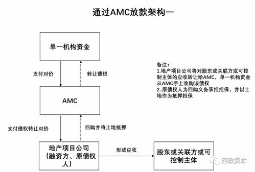 2020年1-5月地產(chǎn)融資放款通道與項(xiàng)目擔(dān)保實(shí)務(wù)詳解