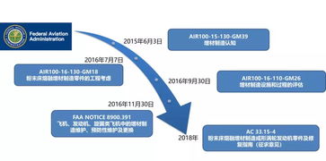 行業(yè)觀察 FAA如何保障產(chǎn)品質(zhì)量及批生產(chǎn)穩(wěn)定性——項(xiàng)目擔(dān)保機(jī)制詳解