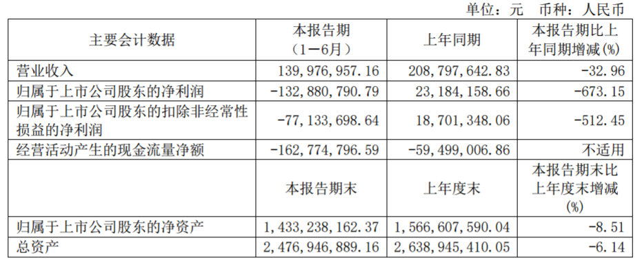 主營(yíng)業(yè)務(wù)營(yíng)收驟降超70%，ST紫晶上半年由盈轉(zhuǎn)虧，倉(cāng)儲(chǔ)擔(dān)保何去何從？